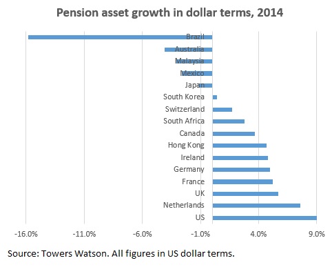 Pension asset growth in dollar terms 2014
